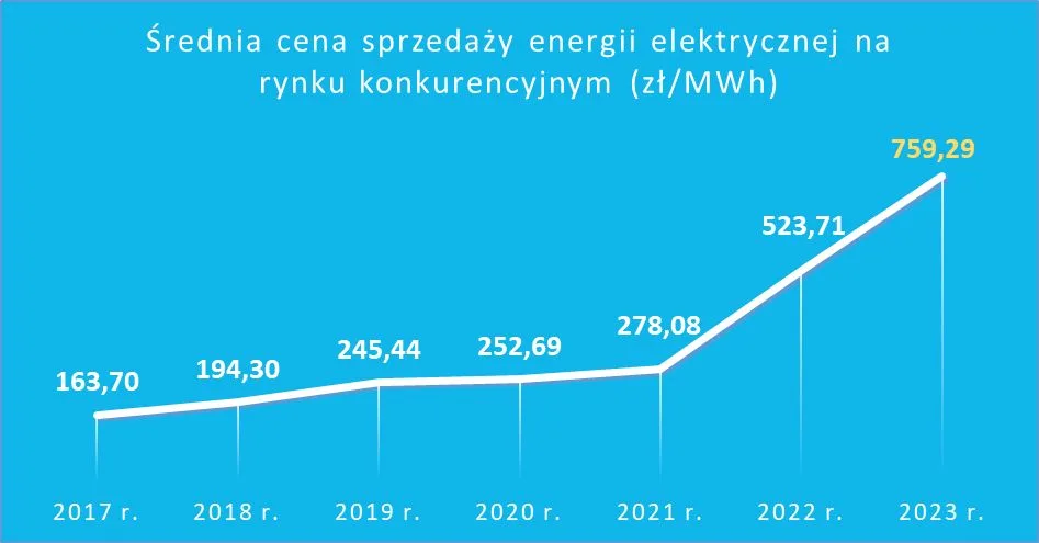 Cena energii na rynkach konkurencyjnych